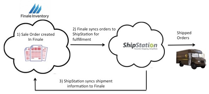 finale inventory sync from shipstation