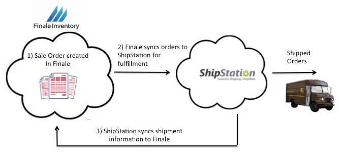 finale inventory control