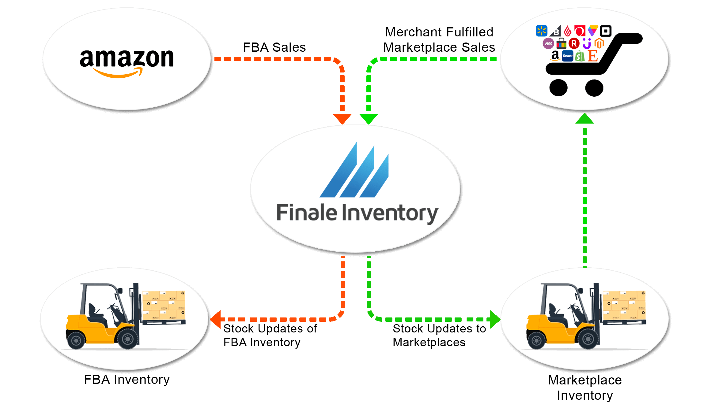 inventory turns amazon